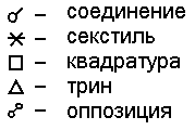 Символические обозначения аспектов