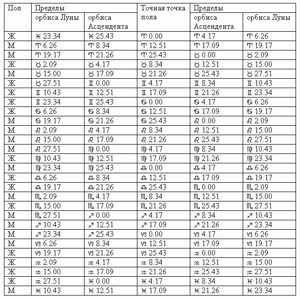 Таблица из книги Бэйли