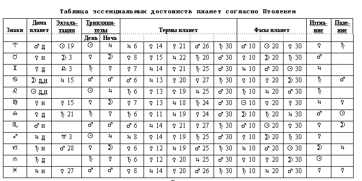 Эссенциальные достоинства по Птолемею