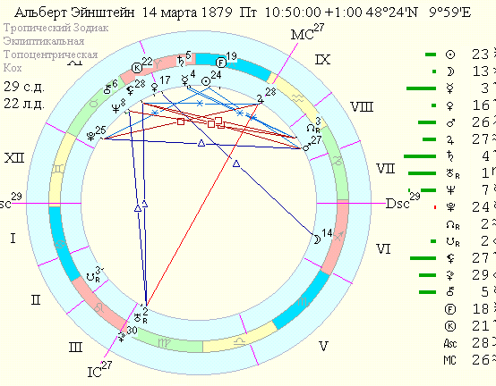 Гороскоп Эйнштейна