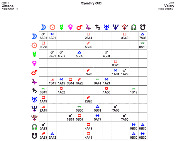 Синастрическая сетка для Оксаны и Валерия