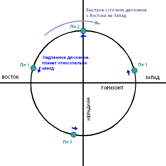 Восточные и западные планеты в астрологии. Линия горизонта в астрологии. Планеты в астрологии схема. Западная полусфера в астрологии. Направлена с запада на восток