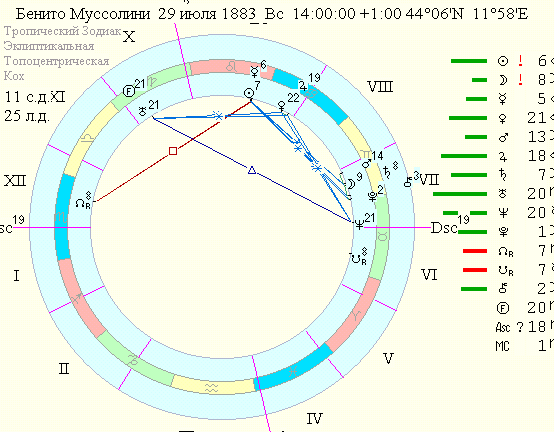 Гороскоп Муссолини