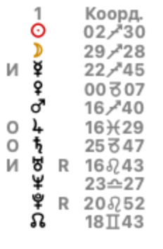 Положения планет Брэда Питта в сидерическом зодиаке