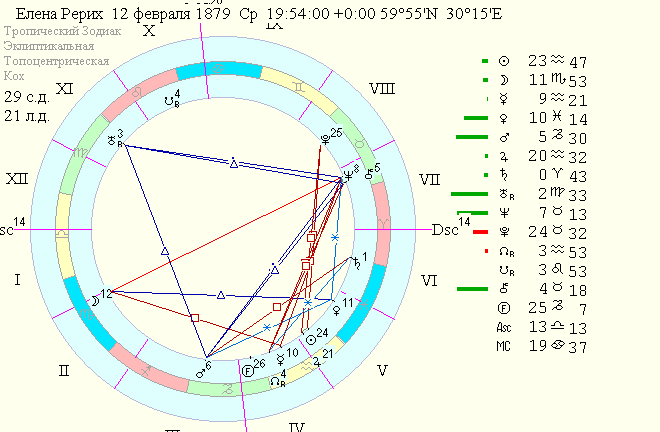 Гороскоп Елены Рерих