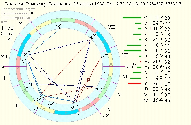 Гороскоп Высоцкого