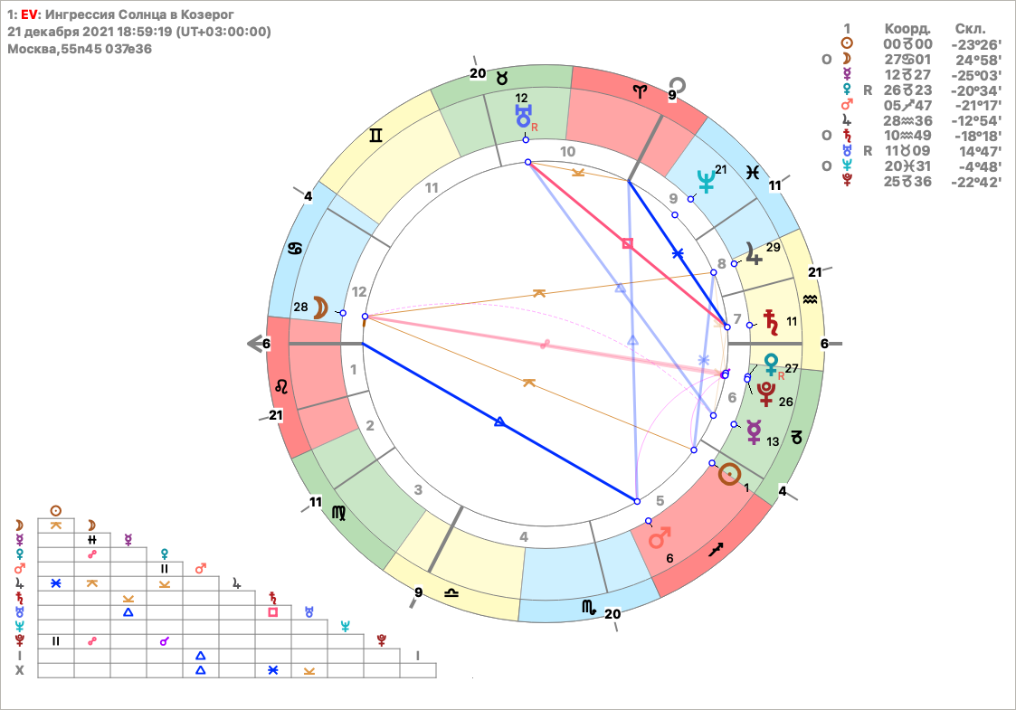 Ингрессия Солнца в Козерог 2021 года